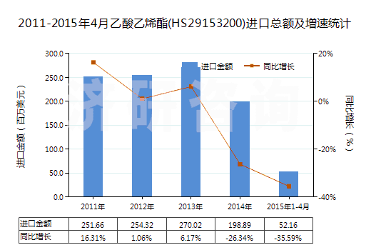 2011-2015年4月乙酸乙烯酯(HS29153200)進(jìn)口總額及增速統(tǒng)計(jì)